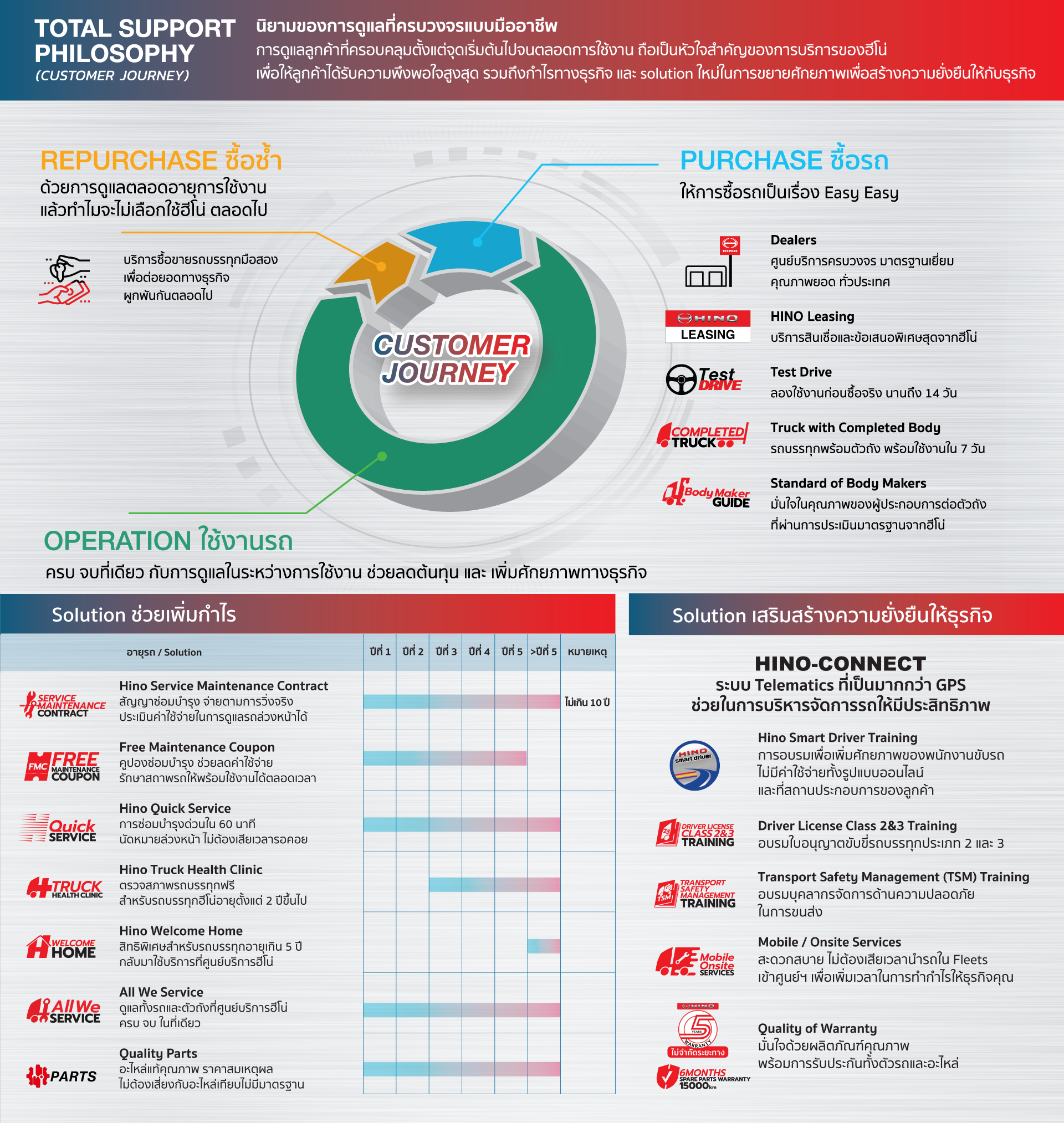 HINO Journey To Customer