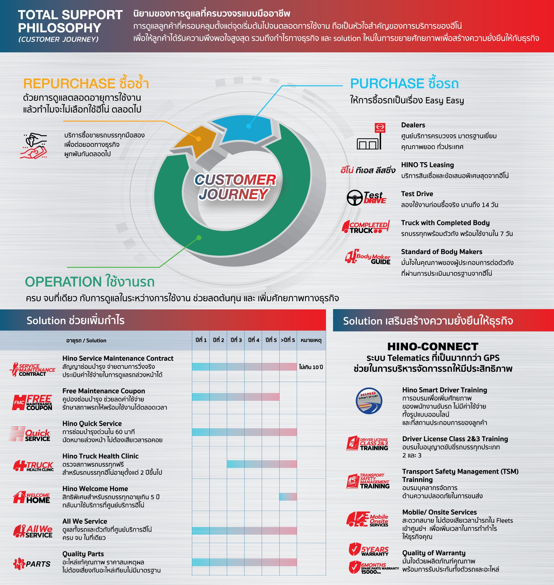 HINO Journey To Customer